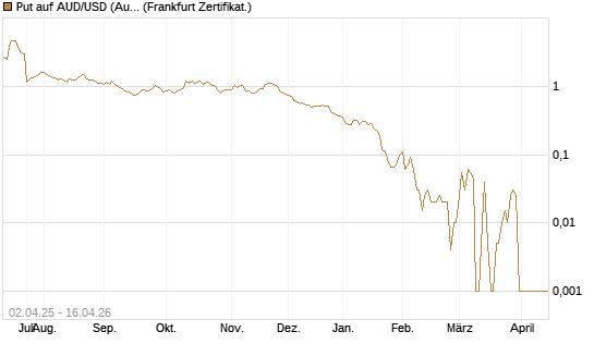 Put auf AUD/USD (Australischer Dollar / US-Dollar) [Dt. Bank AG] Chart