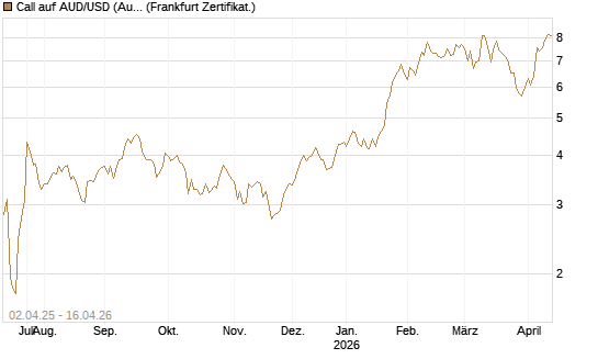 Call auf AUD/USD (Australischer Dollar / US-Dollar) [Dt. Bank AG] Chart