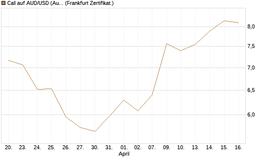 Call auf AUD/USD (Australischer Dollar / US-Dollar) [Dt. Bank AG] Chart