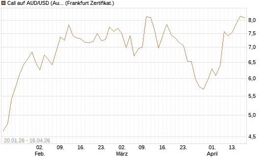 Call auf AUD/USD (Australischer Dollar / US-Dollar) [Dt. Bank AG] Chart