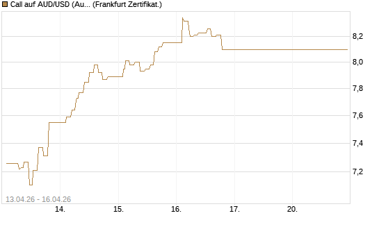 Call auf AUD/USD (Australischer Dollar / US-Dollar) [Dt. Bank AG] Chart