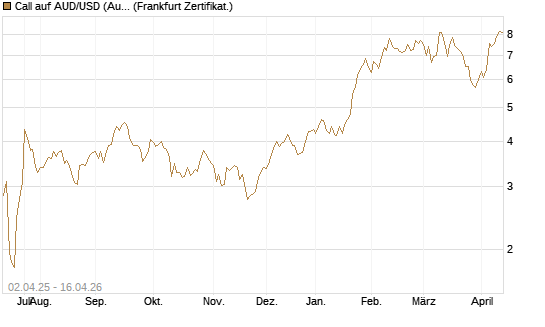 Call auf AUD/USD (Australischer Dollar / US-Dollar) [Dt. Bank AG] Chart