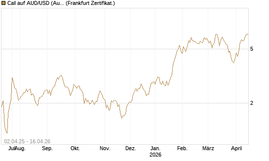 Call auf AUD/USD (Australischer Dollar / US-Dollar) [Dt. Bank AG] Chart