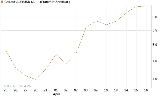 Call auf AUD/USD (Australischer Dollar / US-Dollar) [Dt. Bank AG] Chart
