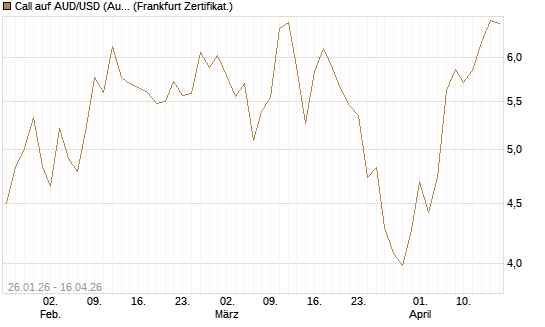 Call auf AUD/USD (Australischer Dollar / US-Dollar) [Dt. Bank AG] Chart