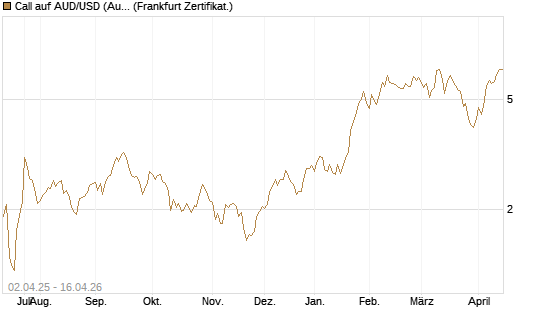 Call auf AUD/USD (Australischer Dollar / US-Dollar) [Dt. Bank AG] Chart