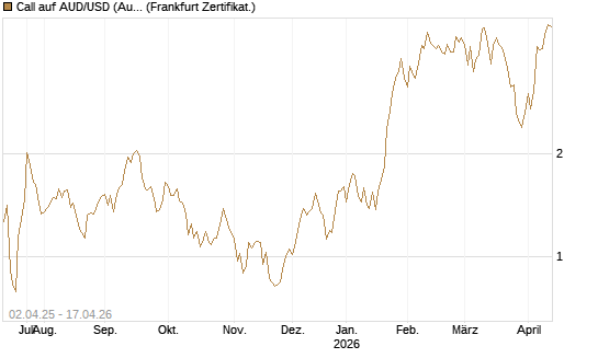 Call auf AUD/USD (Australischer Dollar / US-Dollar) [Dt. Bank AG] Chart