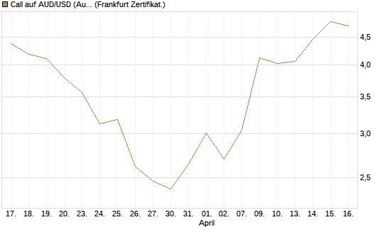 Call auf AUD/USD (Australischer Dollar / US-Dollar) [Dt. Bank AG] Chart