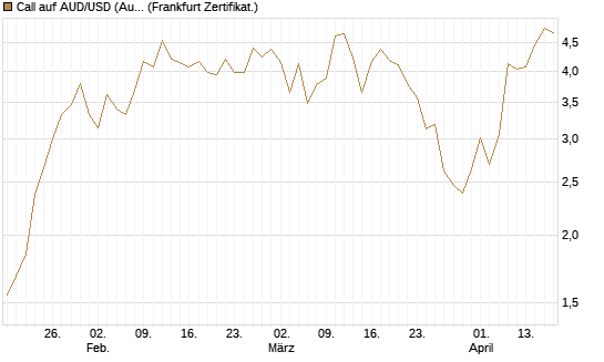 Call auf AUD/USD (Australischer Dollar / US-Dollar) [Dt. Bank AG] Chart