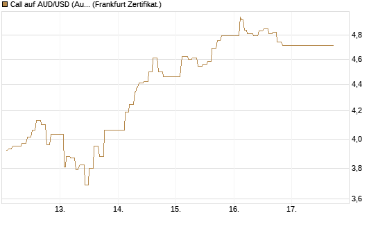 Call auf AUD/USD (Australischer Dollar / US-Dollar) [Dt. Bank AG] Chart