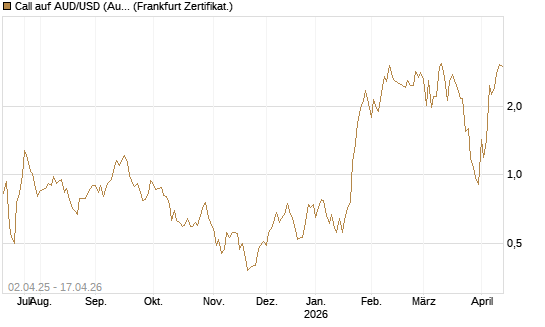 Call auf AUD/USD (Australischer Dollar / US-Dollar) [Dt. Bank AG] Chart