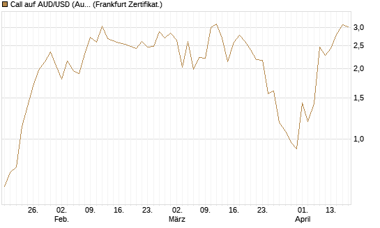 Call auf AUD/USD (Australischer Dollar / US-Dollar) [Dt. Bank AG] Chart