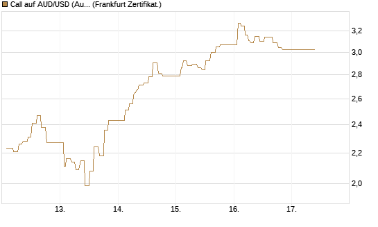 Call auf AUD/USD (Australischer Dollar / US-Dollar) [Dt. Bank AG] Chart