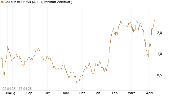 Call auf AUD/USD (Australischer Dollar / US-Dollar) [Dt. Bank AG] Chart