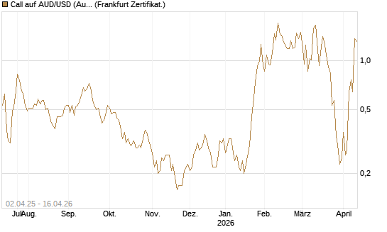 Call auf AUD/USD (Australischer Dollar / US-Dollar) [Dt. Bank AG] Chart