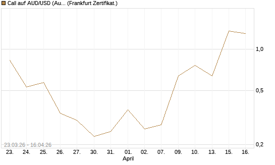Call auf AUD/USD (Australischer Dollar / US-Dollar) [Dt. Bank AG] Chart