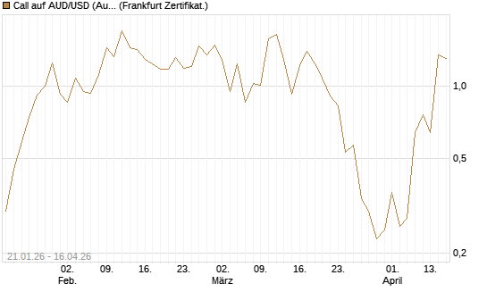Call auf AUD/USD (Australischer Dollar / US-Dollar) [Dt. Bank AG] Chart