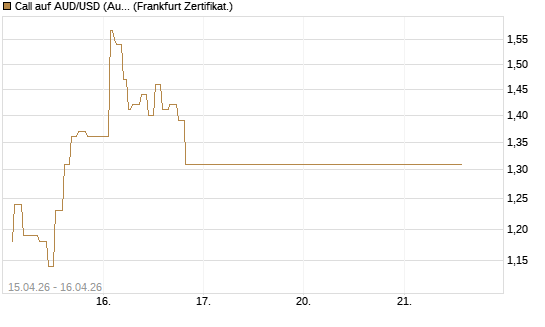 Call auf AUD/USD (Australischer Dollar / US-Dollar) [Dt. Bank AG] Chart