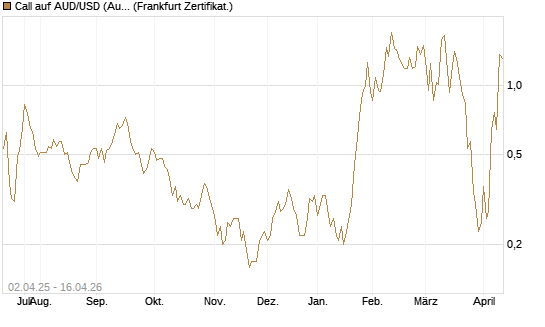 Call auf AUD/USD (Australischer Dollar / US-Dollar) [Dt. Bank AG] Chart