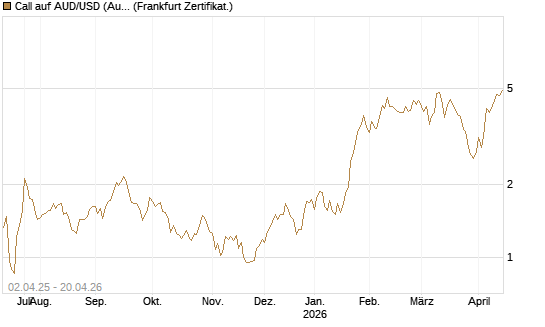 Call auf AUD/USD (Australischer Dollar / US-Dollar) [Dt. Bank AG] Chart