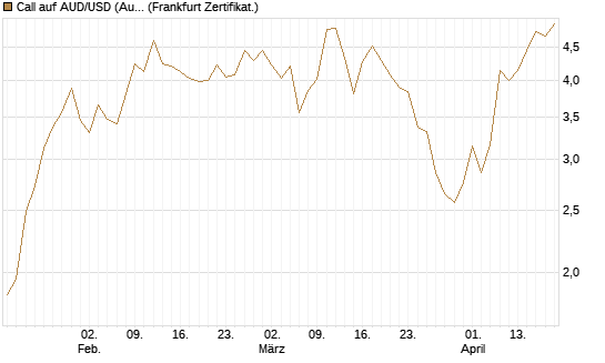 Call auf AUD/USD (Australischer Dollar / US-Dollar) [Dt. Bank AG] Chart