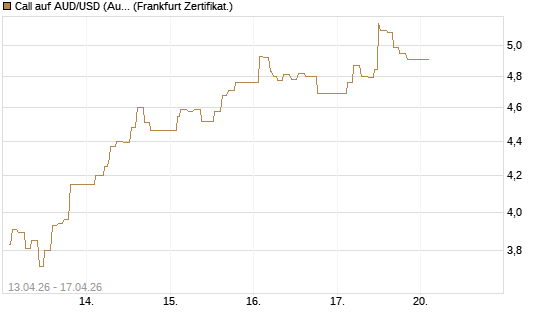 Call auf AUD/USD (Australischer Dollar / US-Dollar) [Dt. Bank AG] Chart
