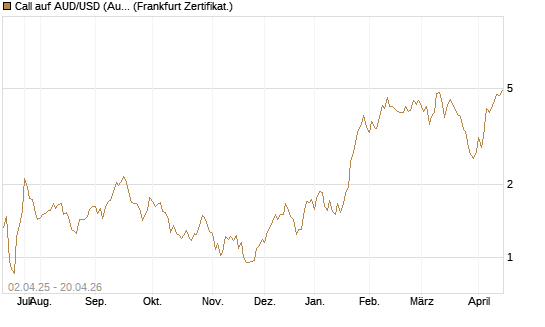 Call auf AUD/USD (Australischer Dollar / US-Dollar) [Dt. Bank AG] Chart