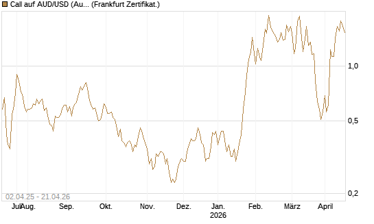 Call auf AUD/USD (Australischer Dollar / US-Dollar) [Dt. Bank AG] Chart