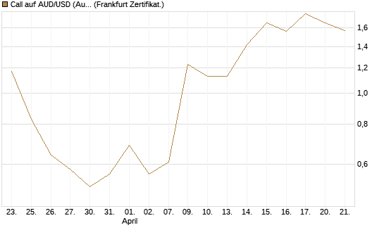 Call auf AUD/USD (Australischer Dollar / US-Dollar) [Dt. Bank AG] Chart