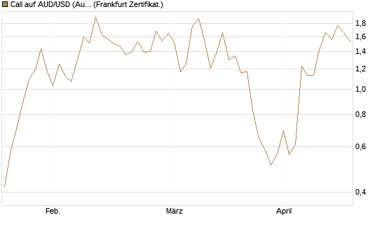 Call auf AUD/USD (Australischer Dollar / US-Dollar) [Dt. Bank AG] Chart