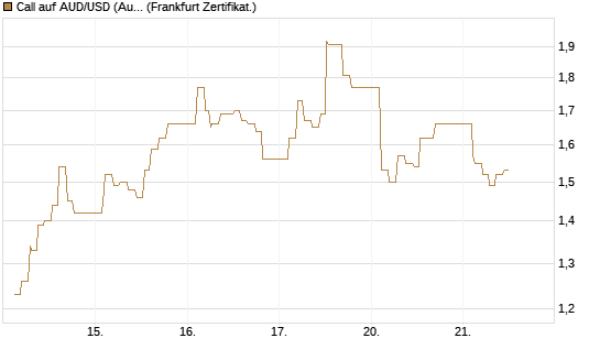 Call auf AUD/USD (Australischer Dollar / US-Dollar) [Dt. Bank AG] Chart
