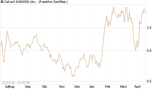 Call auf AUD/USD (Australischer Dollar / US-Dollar) [Dt. Bank AG] Chart
