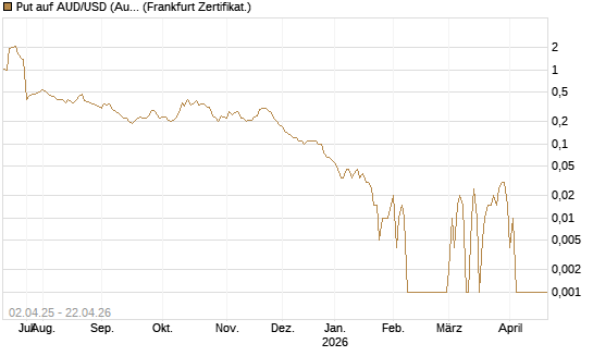 Put auf AUD/USD (Australischer Dollar / US-Dollar) [Dt. Bank AG] Chart