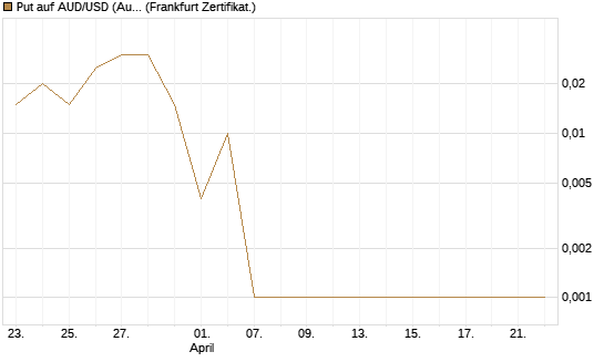 Put auf AUD/USD (Australischer Dollar / US-Dollar) [Dt. Bank AG] Chart