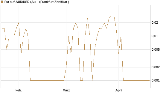 Put auf AUD/USD (Australischer Dollar / US-Dollar) [Dt. Bank AG] Chart