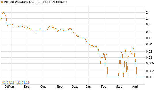 Put auf AUD/USD (Australischer Dollar / US-Dollar) [Dt. Bank AG] Chart