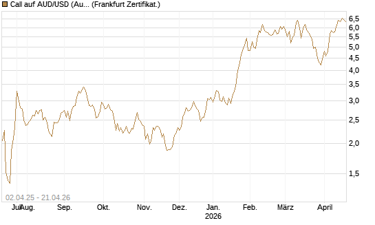 Call auf AUD/USD (Australischer Dollar / US-Dollar) [Dt. Bank AG] Chart