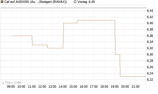 Call auf AUD/USD (Australischer Dollar / US-Dollar) [Dt. Bank AG] Chart