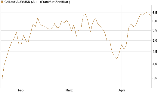 Call auf AUD/USD (Australischer Dollar / US-Dollar) [Dt. Bank AG] Chart