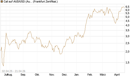 Call auf AUD/USD (Australischer Dollar / US-Dollar) [Dt. Bank AG] Chart