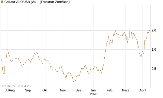 Call auf AUD/USD (Australischer Dollar / US-Dollar) [Dt. Bank AG] Chart