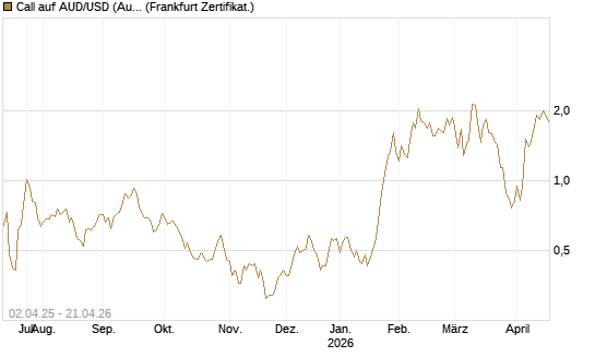 Call auf AUD/USD (Australischer Dollar / US-Dollar) [Dt. Bank AG] Chart