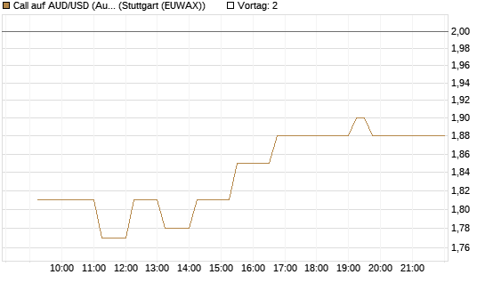 Call auf AUD/USD (Australischer Dollar / US-Dollar) [Dt. Bank AG] Chart