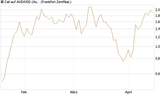 Call auf AUD/USD (Australischer Dollar / US-Dollar) [Dt. Bank AG] Chart