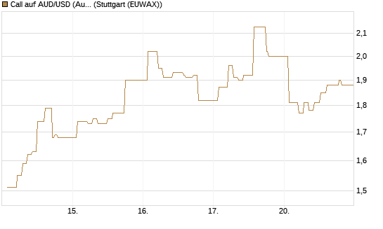 Call auf AUD/USD (Australischer Dollar / US-Dollar) [Dt. Bank AG] Chart