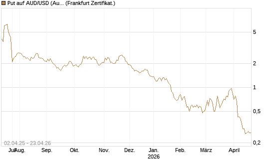 Put auf AUD/USD (Australischer Dollar / US-Dollar) [Dt. Bank AG] Chart