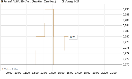Put auf AUD/USD (Australischer Dollar / US-Dollar) [Dt. Bank AG] Chart