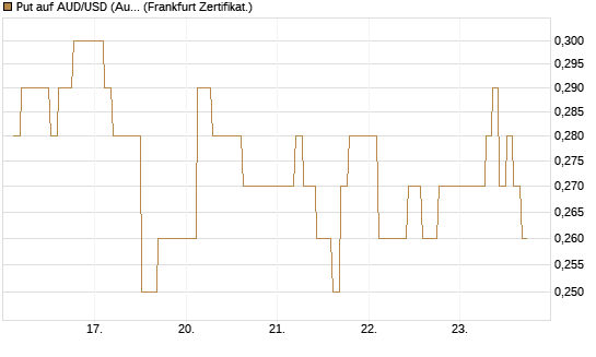 Put auf AUD/USD (Australischer Dollar / US-Dollar) [Dt. Bank AG] Chart