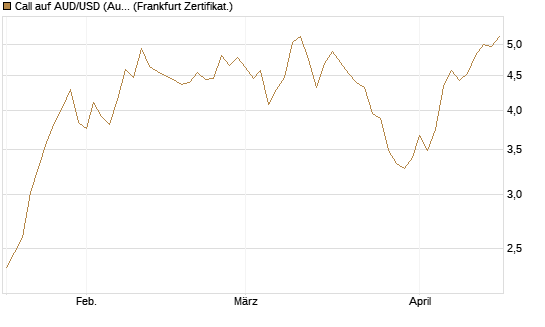Call auf AUD/USD (Australischer Dollar / US-Dollar) [Dt. Bank AG] Chart