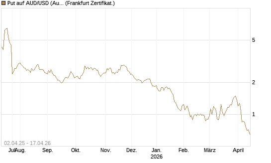 Put auf AUD/USD (Australischer Dollar / US-Dollar) [Dt. Bank AG] Chart